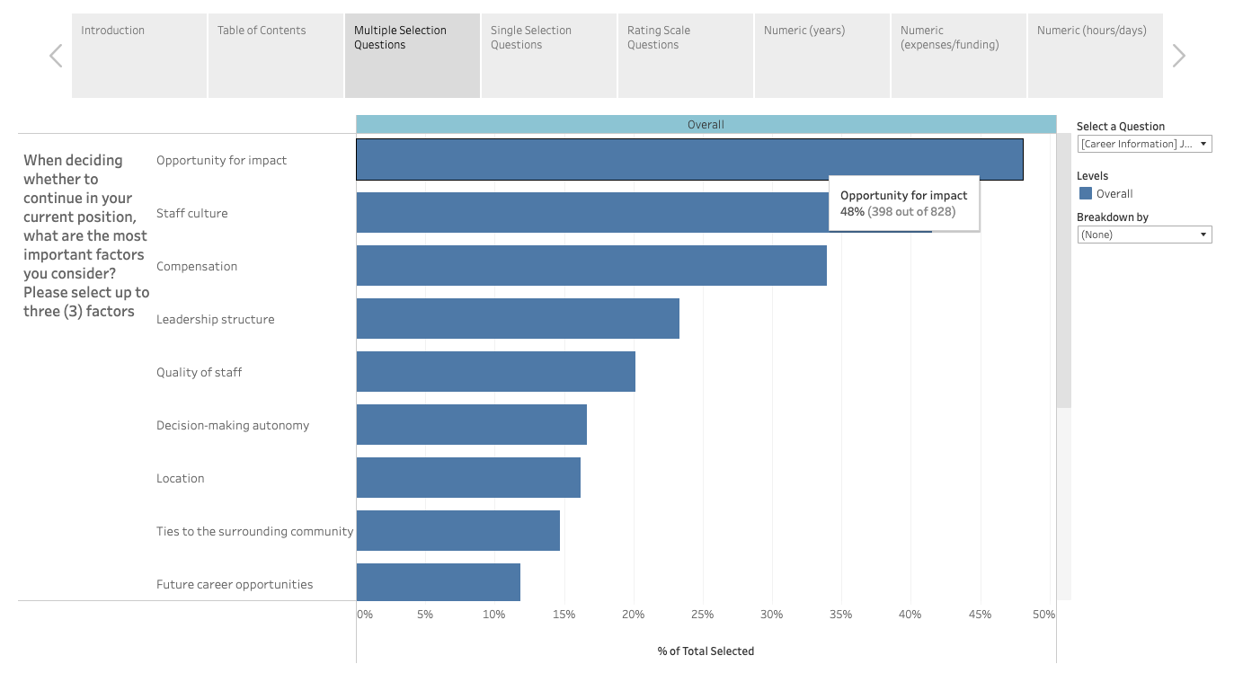 Image of bar graph within Tableau