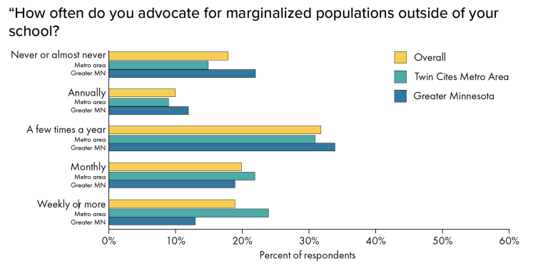 MnSP advocate for marginalized population graphic
